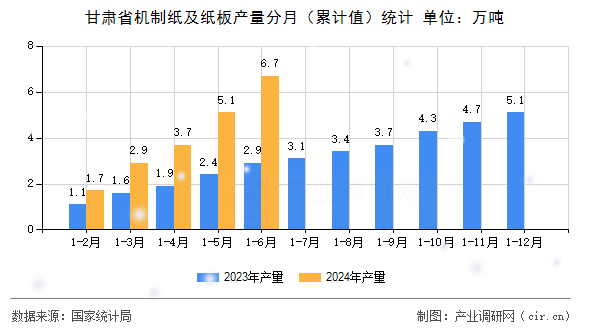 甘肅省機制紙及紙板產(chǎn)量分月（累計值）統(tǒng)計