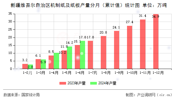 新疆維吾爾自治區(qū)機(jī)制紙及紙板產(chǎn)量分月（累計(jì)值）統(tǒng)計(jì)圖