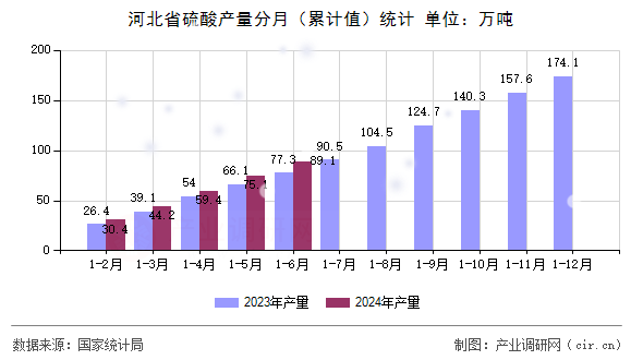 河北省硫酸產(chǎn)量分月（累計(jì)值）統(tǒng)計(jì)
