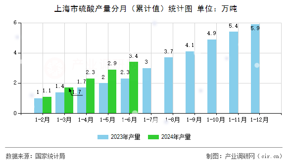 上海市硫酸產(chǎn)量分月（累計(jì)值）統(tǒng)計(jì)圖