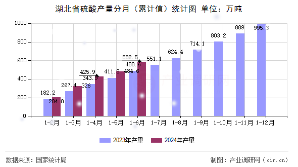 湖北省硫酸產(chǎn)量分月（累計值）統(tǒng)計圖