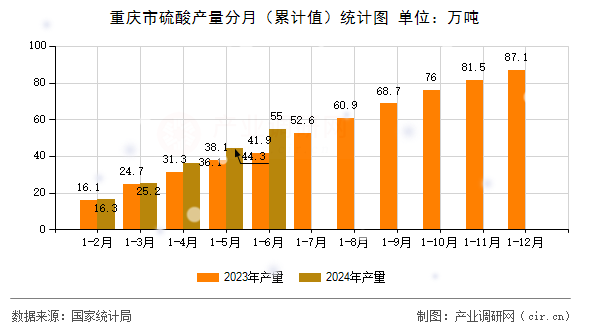 重慶市硫酸產(chǎn)量分月（累計值）統(tǒng)計圖