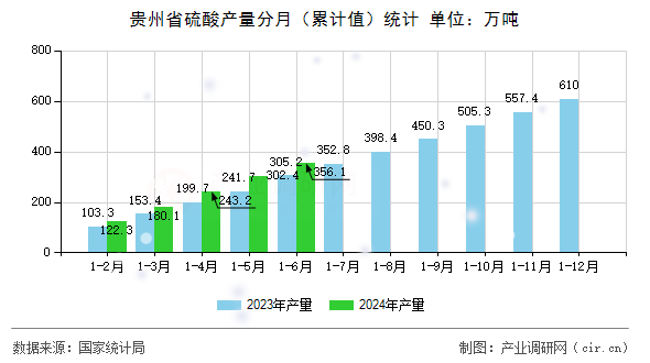 貴州省硫酸產(chǎn)量分月（累計(jì)值）統(tǒng)計(jì)