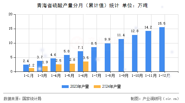 青海省硫酸產(chǎn)量分月（累計值）統(tǒng)計