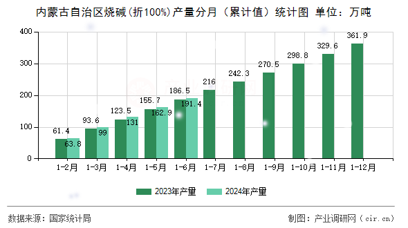 內(nèi)蒙古自治區(qū)燒堿(折100%)產(chǎn)量分月（累計(jì)值）統(tǒng)計(jì)圖