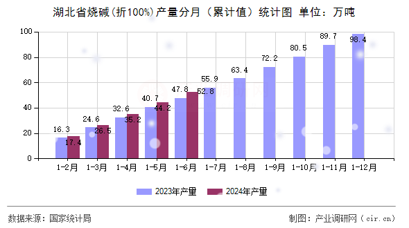 湖北省燒堿(折100%)產(chǎn)量分月（累計(jì)值）統(tǒng)計(jì)圖