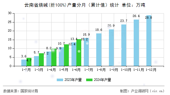 云南省燒堿(折100%)產(chǎn)量分月（累計值）統(tǒng)計