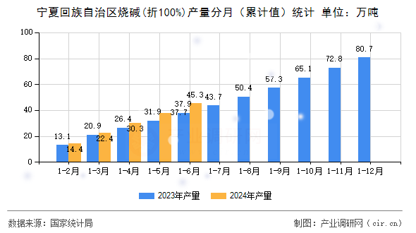 寧夏回族自治區(qū)燒堿(折100%)產(chǎn)量分月（累計(jì)值）統(tǒng)計(jì)