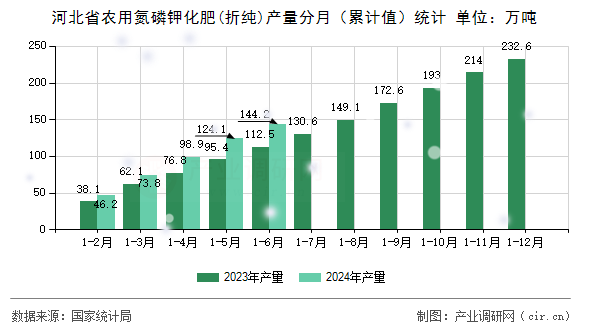 河北省農(nóng)用氮磷鉀化肥(折純)產(chǎn)量分月（累計(jì)值）統(tǒng)計(jì)