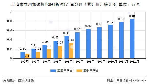 上海市農(nóng)用氮磷鉀化肥(折純)產(chǎn)量分月（累計(jì)值）統(tǒng)計(jì)圖