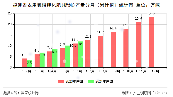 福建省農用氮磷鉀化肥(折純)產量分月（累計值）統(tǒng)計圖