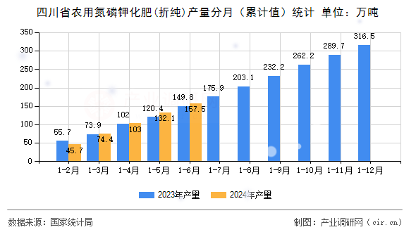 四川省農(nóng)用氮磷鉀化肥(折純)產(chǎn)量分月（累計值）統(tǒng)計