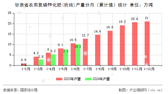 甘肅省農(nóng)用氮磷鉀化肥(折純)產(chǎn)量分月（累計(jì)值）統(tǒng)計(jì)