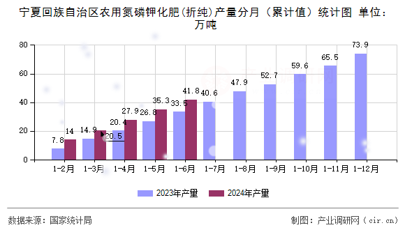 寧夏回族自治區(qū)農(nóng)用氮磷鉀化肥(折純)產(chǎn)量分月（累計(jì)值）統(tǒng)計(jì)圖