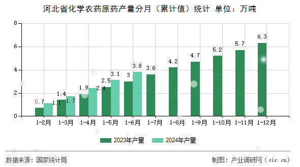 河北省化學(xué)農(nóng)藥原藥產(chǎn)量分月（累計(jì)值）統(tǒng)計(jì)