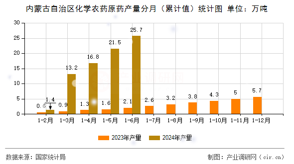 內蒙古自治區(qū)化學農藥原藥產量分月（累計值）統計圖