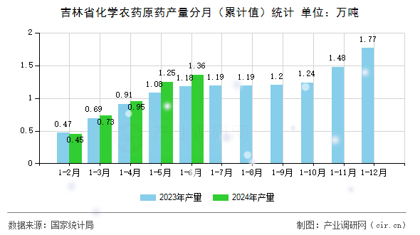 吉林省化學(xué)農(nóng)藥原藥產(chǎn)量分月（累計(jì)值）統(tǒng)計(jì)