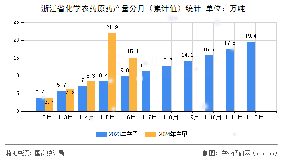 浙江省化學(xué)農(nóng)藥原藥產(chǎn)量分月（累計(jì)值）統(tǒng)計(jì)