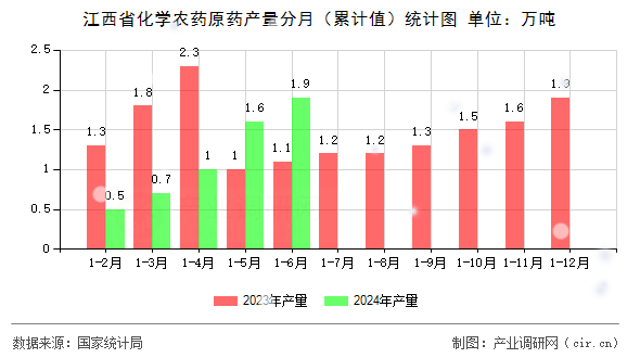 江西省化學(xué)農(nóng)藥原藥產(chǎn)量分月（累計(jì)值）統(tǒng)計(jì)圖