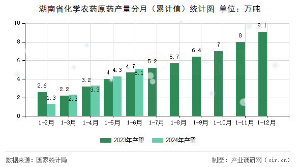 湖南省化學(xué)農(nóng)藥原藥產(chǎn)量分月（累計(jì)值）統(tǒng)計(jì)圖