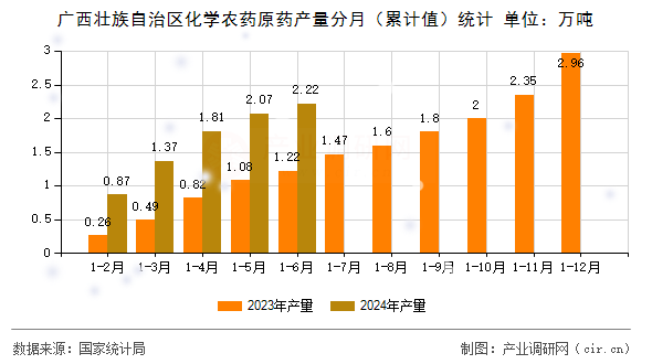 廣西壯族自治區(qū)化學(xué)農(nóng)藥原藥產(chǎn)量分月（累計(jì)值）統(tǒng)計(jì)