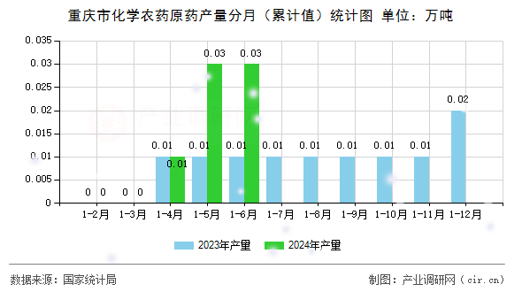 重慶市化學(xué)農(nóng)藥原藥產(chǎn)量分月（累計(jì)值）統(tǒng)計(jì)圖