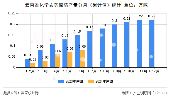 云南省化學(xué)農(nóng)藥原藥產(chǎn)量分月（累計(jì)值）統(tǒng)計(jì)