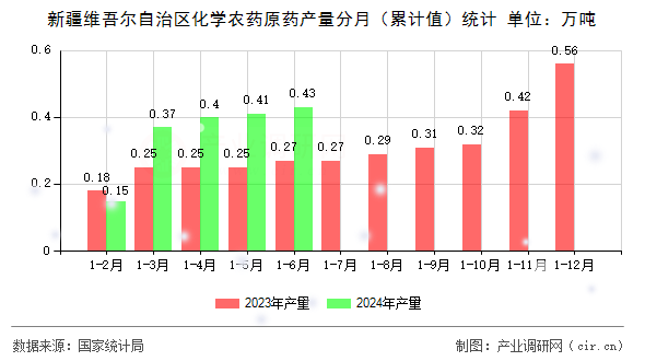 新疆維吾爾自治區(qū)化學(xué)農(nóng)藥原藥產(chǎn)量分月（累計值）統(tǒng)計