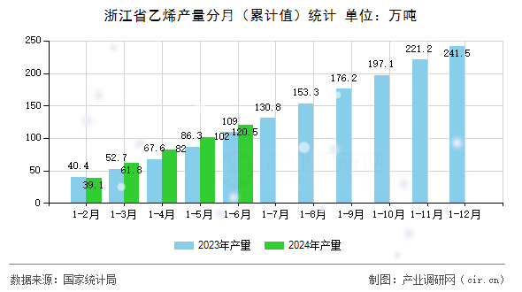 浙江省乙烯產量分月（累計值）統(tǒng)計
