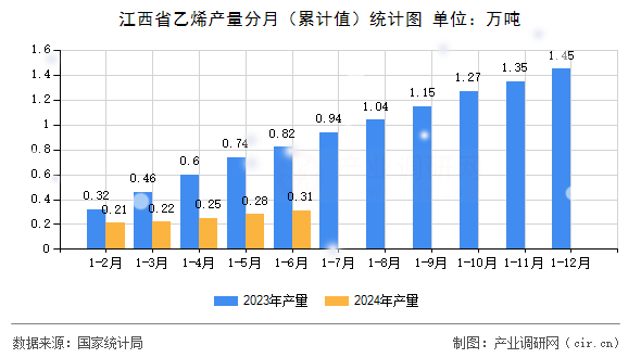 江西省乙烯產(chǎn)量分月（累計值）統(tǒng)計圖
