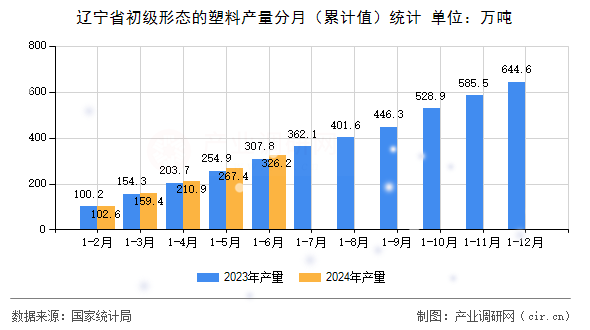 遼寧省初級(jí)形態(tài)的塑料產(chǎn)量分月（累計(jì)值）統(tǒng)計(jì)