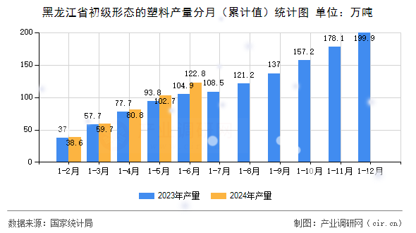 黑龍江省初級形態(tài)的塑料產量分月（累計值）統(tǒng)計圖
