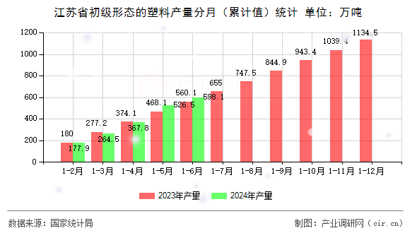 江蘇省初級形態(tài)的塑料產(chǎn)量分月（累計值）統(tǒng)計