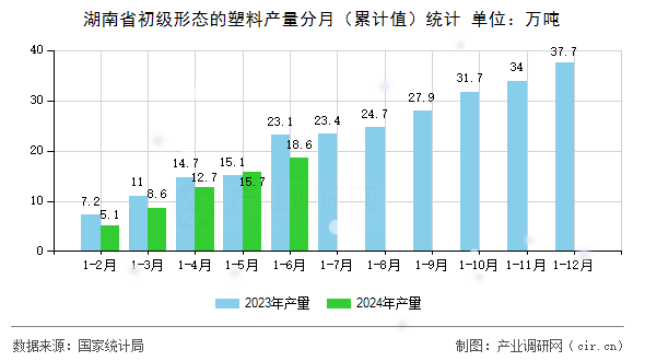 湖南省初級形態(tài)的塑料產(chǎn)量分月（累計值）統(tǒng)計
