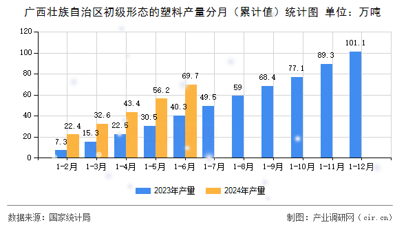 廣西壯族自治區(qū)初級(jí)形態(tài)的塑料產(chǎn)量分月（累計(jì)值）統(tǒng)計(jì)圖