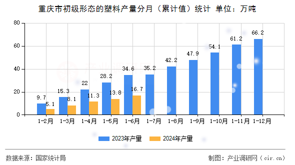 重慶市初級(jí)形態(tài)的塑料產(chǎn)量分月（累計(jì)值）統(tǒng)計(jì)