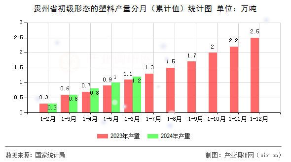 貴州省初級(jí)形態(tài)的塑料產(chǎn)量分月（累計(jì)值）統(tǒng)計(jì)圖