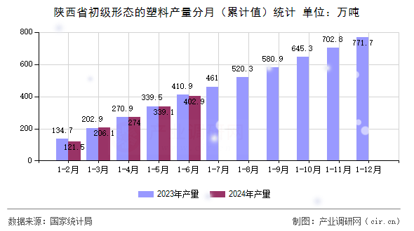 陜西省初級形態(tài)的塑料產(chǎn)量分月（累計值）統(tǒng)計