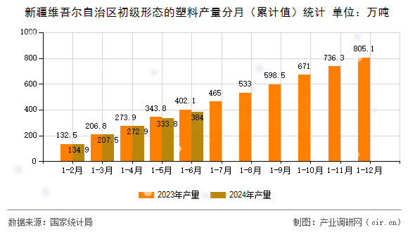 新疆維吾爾自治區(qū)初級形態(tài)的塑料產(chǎn)量分月（累計值）統(tǒng)計