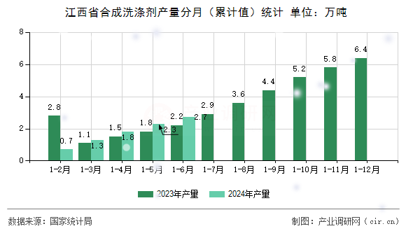 江西省合成洗滌劑產(chǎn)量分月（累計值）統(tǒng)計