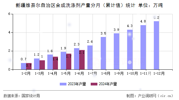 新疆維吾爾自治區(qū)合成洗滌劑產(chǎn)量分月（累計值）統(tǒng)計