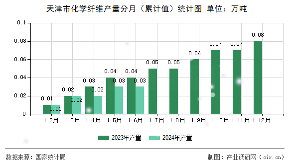 天津市化學(xué)纖維產(chǎn)量分月（累計(jì)值）統(tǒng)計(jì)圖