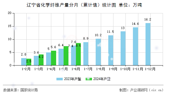 遼寧省化學(xué)纖維產(chǎn)量分月（累計(jì)值）統(tǒng)計(jì)圖