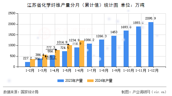 江蘇省化學纖維產量分月（累計值）統(tǒng)計圖
