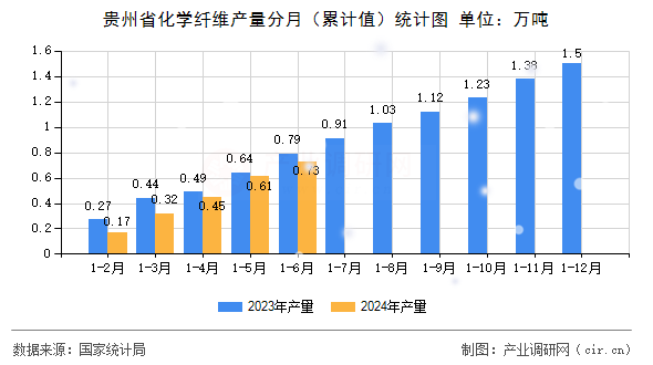 貴州省化學(xué)纖維產(chǎn)量分月（累計(jì)值）統(tǒng)計(jì)圖