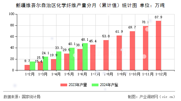 新疆維吾爾自治區(qū)化學(xué)纖維產(chǎn)量分月（累計(jì)值）統(tǒng)計(jì)圖