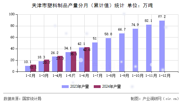 天津市塑料制品產(chǎn)量分月（累計(jì)值）統(tǒng)計(jì)