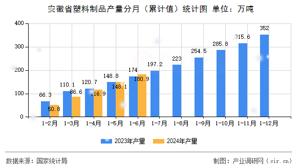 安徽省塑料制品產(chǎn)量分月（累計值）統(tǒng)計圖