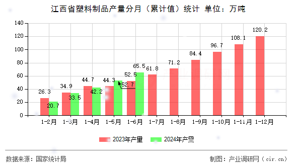 江西省塑料制品產(chǎn)量分月（累計值）統(tǒng)計