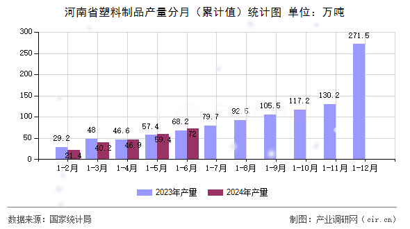 河南省塑料制品產(chǎn)量分月（累計(jì)值）統(tǒng)計(jì)圖